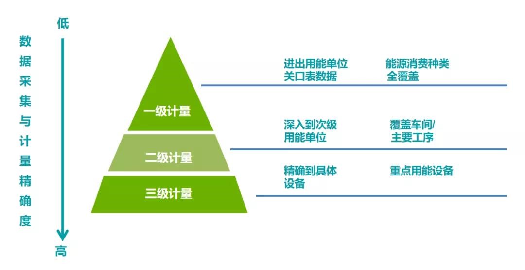 能耗數(shù)據(jù)采集計(jì)量化分三層級、逐級深入