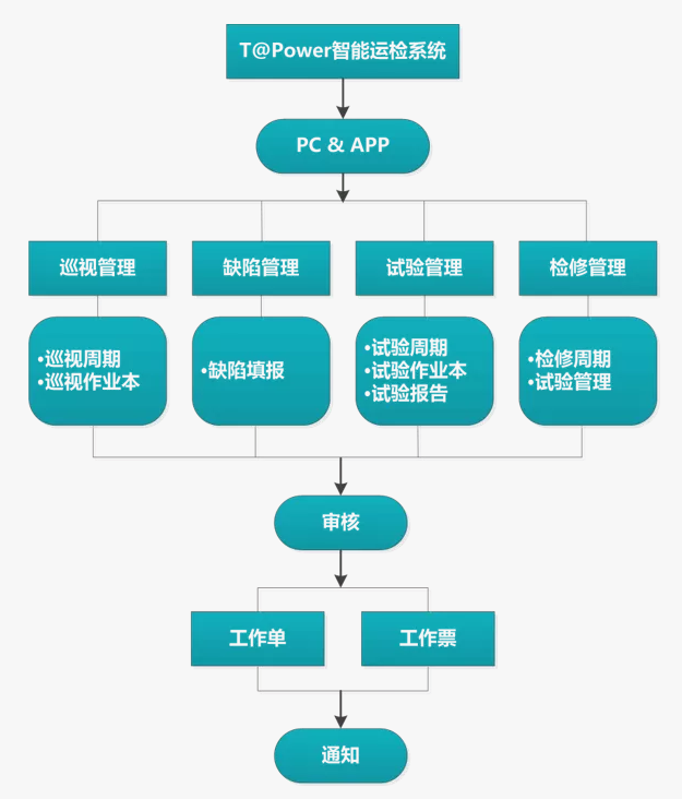 「產(chǎn)品介紹」 T@Power智能運維管理系統(tǒng)